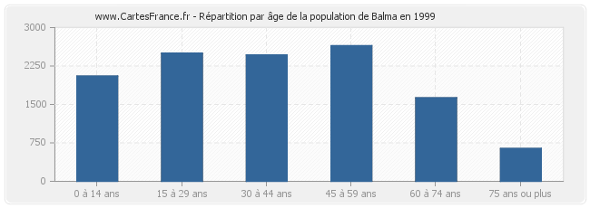 Répartition par âge de la population de Balma en 1999