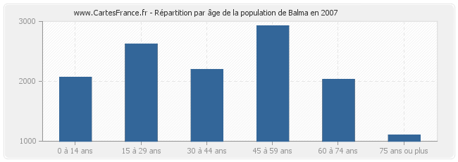 Répartition par âge de la population de Balma en 2007