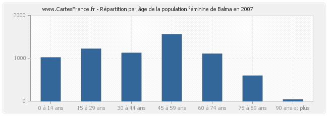 Répartition par âge de la population féminine de Balma en 2007