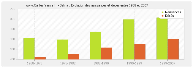 Balma : Evolution des naissances et décès entre 1968 et 2007
