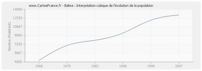 Balma : Interpolation cubique de l'évolution de la population