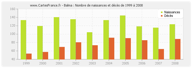 Balma : Nombre de naissances et décès de 1999 à 2008