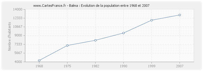 Population Balma