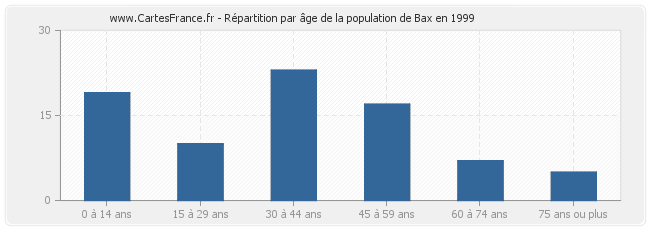 Répartition par âge de la population de Bax en 1999