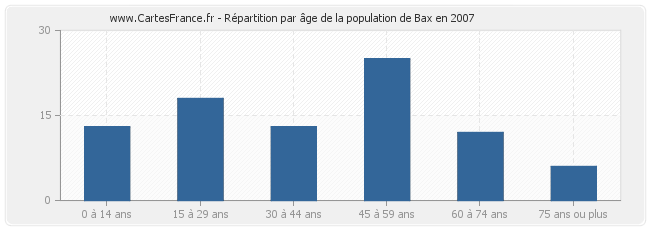 Répartition par âge de la population de Bax en 2007