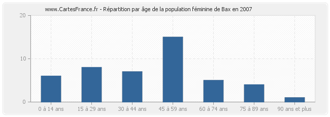 Répartition par âge de la population féminine de Bax en 2007