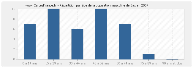 Répartition par âge de la population masculine de Bax en 2007