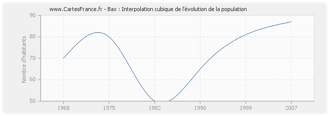 Bax : Interpolation cubique de l'évolution de la population