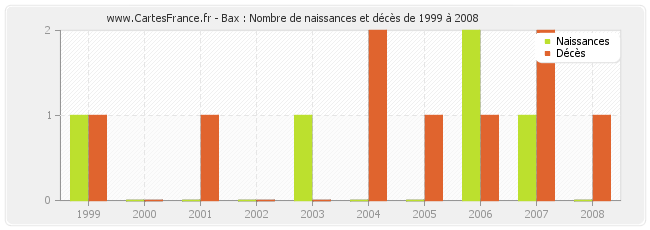 Bax : Nombre de naissances et décès de 1999 à 2008