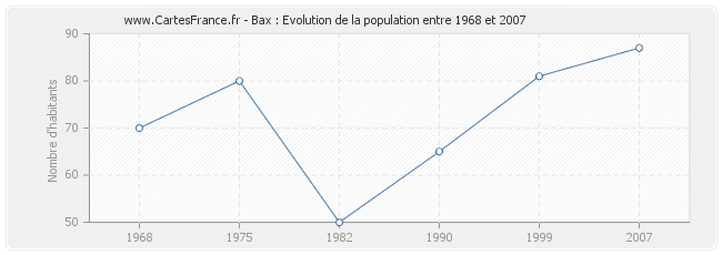 Population Bax
