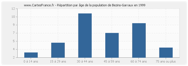 Répartition par âge de la population de Bezins-Garraux en 1999