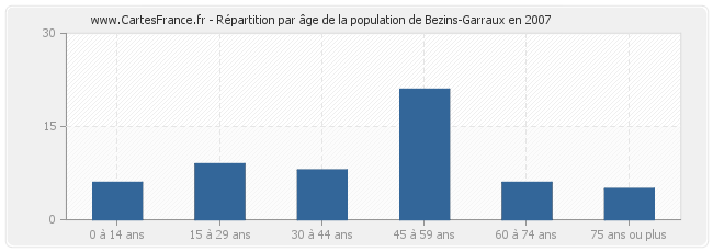 Répartition par âge de la population de Bezins-Garraux en 2007