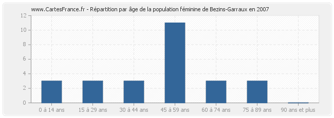 Répartition par âge de la population féminine de Bezins-Garraux en 2007