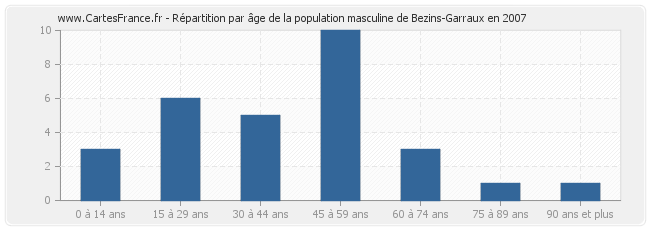 Répartition par âge de la population masculine de Bezins-Garraux en 2007