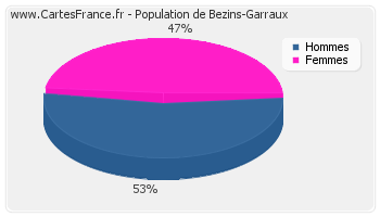 Répartition de la population de Bezins-Garraux en 2007