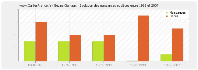 Bezins-Garraux : Evolution des naissances et décès entre 1968 et 2007