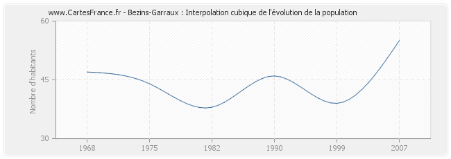 Bezins-Garraux : Interpolation cubique de l'évolution de la population