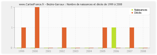 Bezins-Garraux : Nombre de naissances et décès de 1999 à 2008