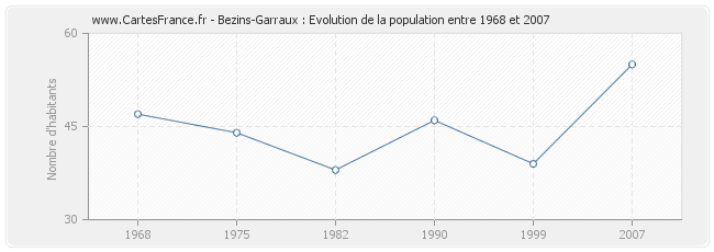 Population Bezins-Garraux