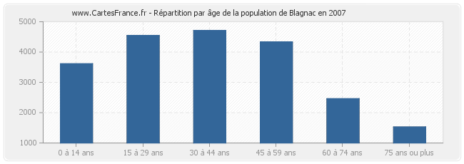 Répartition par âge de la population de Blagnac en 2007