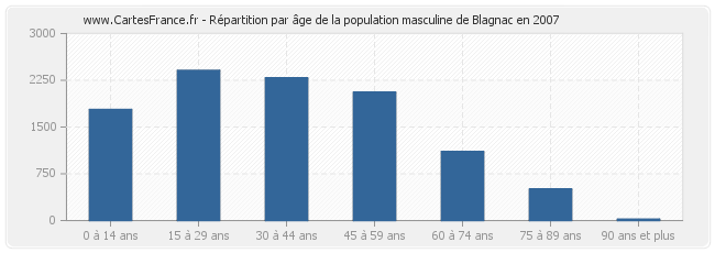 Répartition par âge de la population masculine de Blagnac en 2007