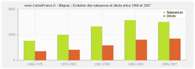 Blagnac : Evolution des naissances et décès entre 1968 et 2007