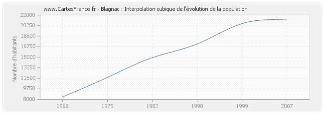 Blagnac : Interpolation cubique de l'évolution de la population