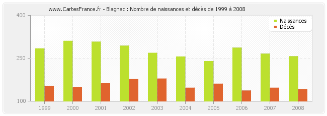 Blagnac : Nombre de naissances et décès de 1999 à 2008