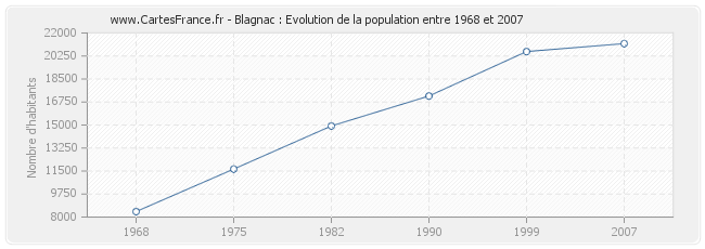 Population Blagnac