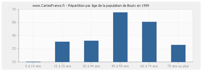 Répartition par âge de la population de Boutx en 1999