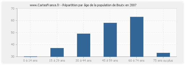 Répartition par âge de la population de Boutx en 2007