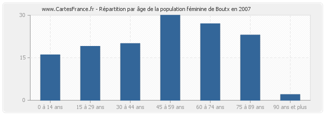 Répartition par âge de la population féminine de Boutx en 2007