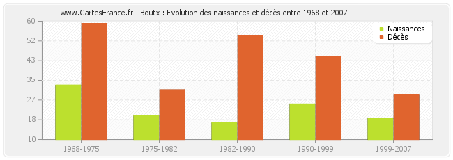 Boutx : Evolution des naissances et décès entre 1968 et 2007