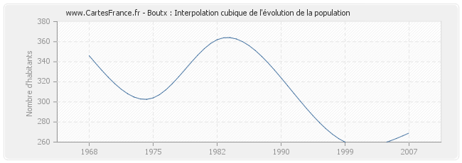 Boutx : Interpolation cubique de l'évolution de la population