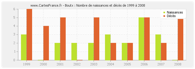 Boutx : Nombre de naissances et décès de 1999 à 2008