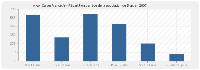 Répartition par âge de la population de Brax en 2007