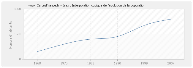 Brax : Interpolation cubique de l'évolution de la population