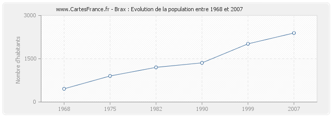 Population Brax