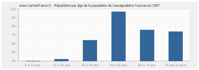 Répartition par âge de la population de Cassagnabère-Tournas en 2007