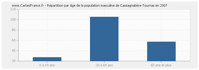 Répartition par âge de la population masculine de Cassagnabère-Tournas en 2007
