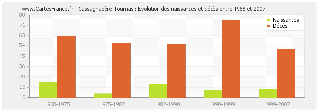 Cassagnabère-Tournas : Evolution des naissances et décès entre 1968 et 2007