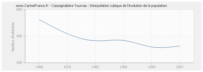 Cassagnabère-Tournas : Interpolation cubique de l'évolution de la population