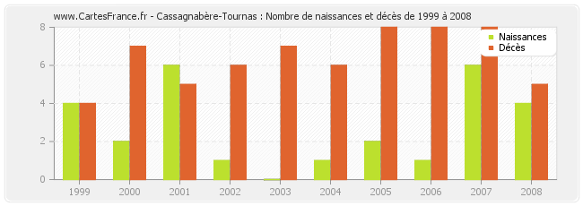 Cassagnabère-Tournas : Nombre de naissances et décès de 1999 à 2008