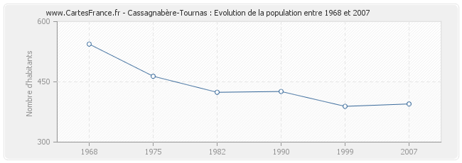 Population Cassagnabère-Tournas