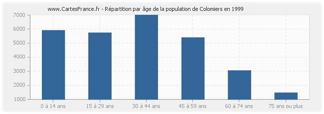 Répartition par âge de la population de Colomiers en 1999