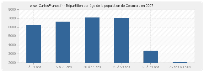 Répartition par âge de la population de Colomiers en 2007