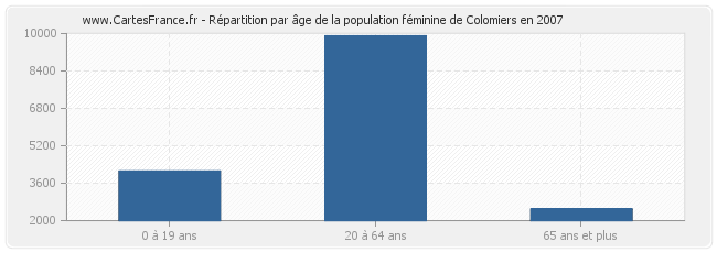 Répartition par âge de la population féminine de Colomiers en 2007
