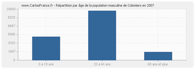 Répartition par âge de la population masculine de Colomiers en 2007