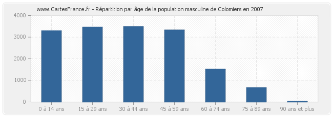 Répartition par âge de la population masculine de Colomiers en 2007