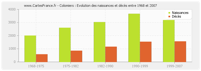 Colomiers : Evolution des naissances et décès entre 1968 et 2007